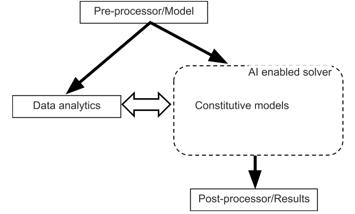 AI-enabled simulation modeling flowchart