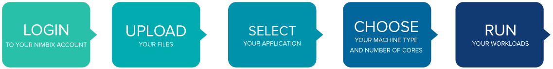 Steps to Simulation Steps to get started with Nimbix