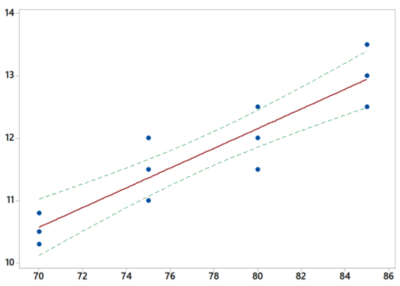 Linear regression and confidence interval plots using the least-squares optimization method