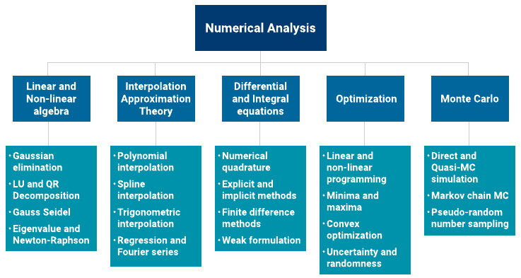 Snapshot of topics in numerical analysis
