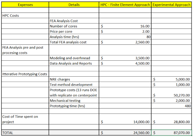 hpc roi expense breakdown
