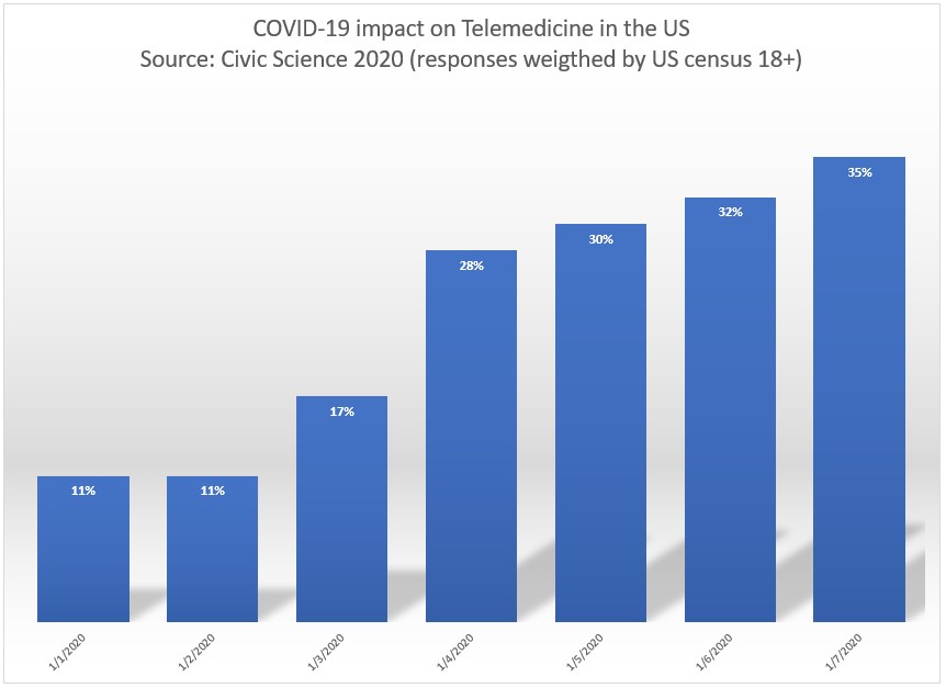 Trends in telemedicine – COVID 19 impact